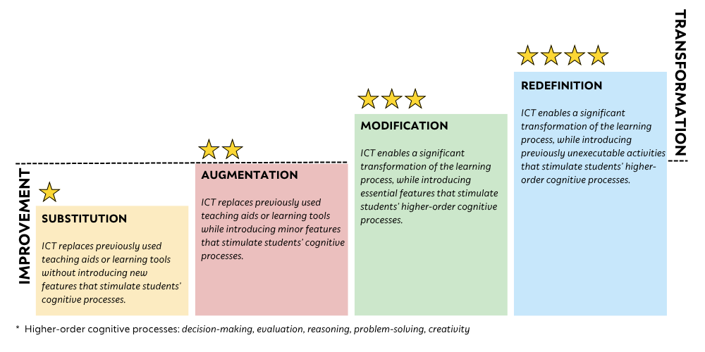 SAMR framework for reflecting on the role of technology in learning