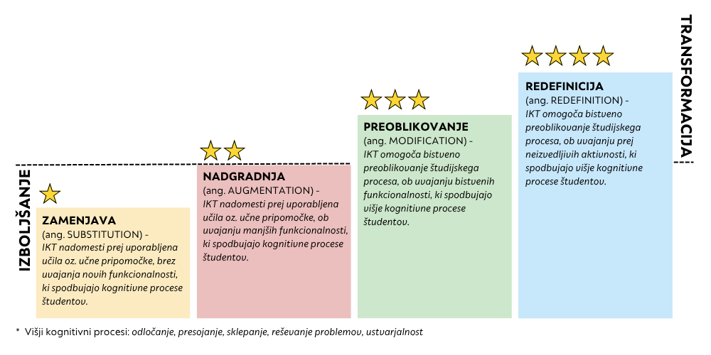 SAMR okvir za razmislek o vlogi tehnologije pri učenju