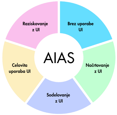 Lestvica uporabe umetne inteligence pri učnih aktivnostih