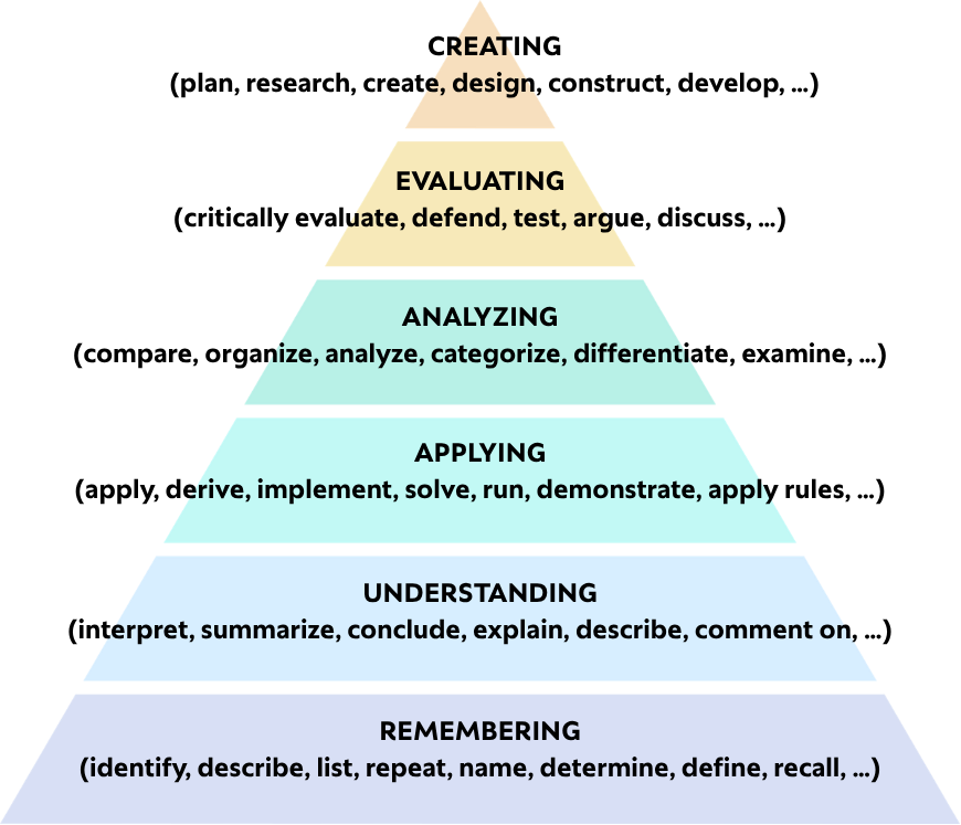Levels of thinking processes according to Bloom's taxonomy