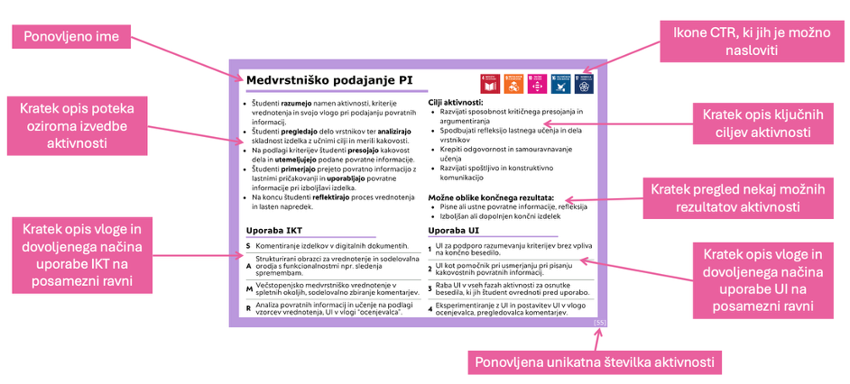 Zadnja stran kartice RE:ABCD z označenimi elementi